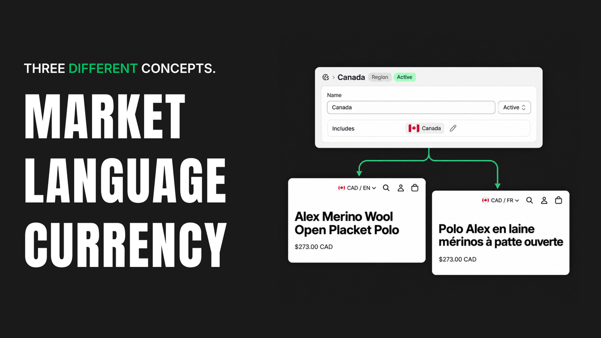 Shopify market, language, and currency are three different concepts: a Canada market connects to English and French product pages, both priced at $273.00 CAD.