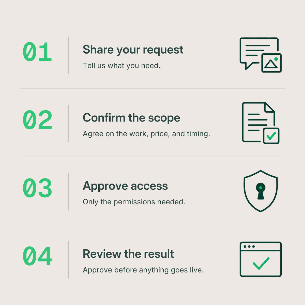 CheckoutWorks service process: share your request, confirm the scope, approve access, and review the result before it goes live.
