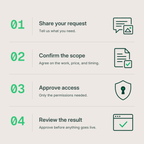 CheckoutWorks service process: share your request, confirm the scope, approve access, and review the result before it goes live.